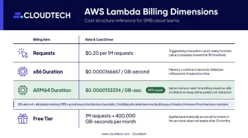 AWS Lambda billing rates comparison table x86 versus ARM64 cost breakdown