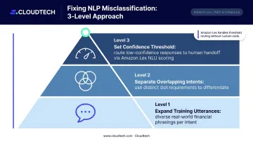 Three-level NLP misclassification fix strategy for fintech chatbot intent recognition
