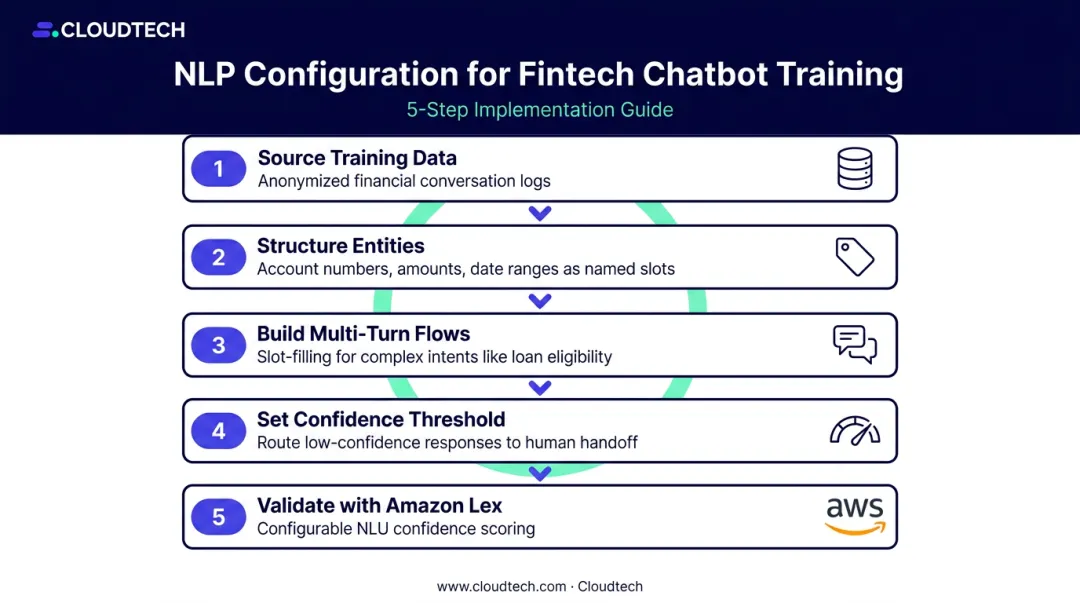 5-step NLP configuration process for fintech chatbot financial intent training
