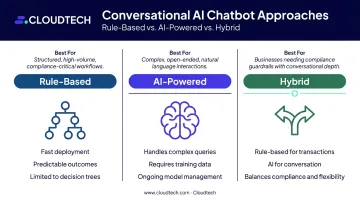 Rule-based versus AI-powered versus hybrid fintech chatbot architecture comparison