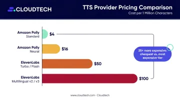 TTS provider cost comparison chart from Amazon Polly to ElevenLabs pricing tiers