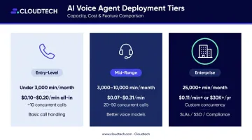 Three-tier AI voice agent pricing comparison table entry mid-range enterprise