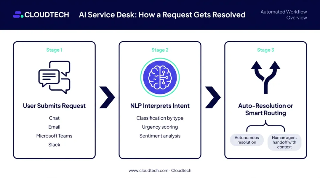3-step AI service desk request flow from submission to resolution