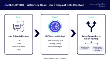 3-step AI service desk request flow from submission to resolution