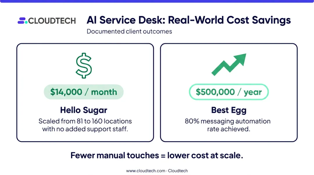 AI service desk cost savings comparison showing Hello Sugar and Best Egg results