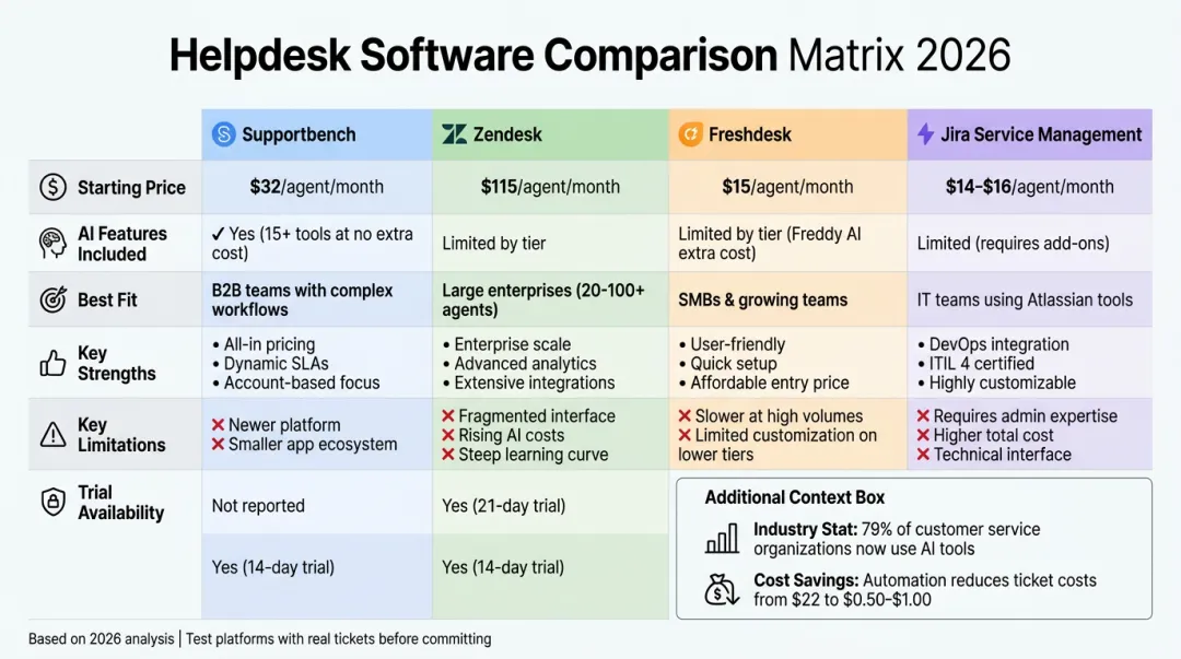 Software comparison table showing AI service desk tools pricing and features side by side