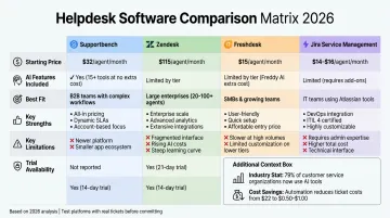 Software comparison table showing AI service desk tools pricing and features side by side