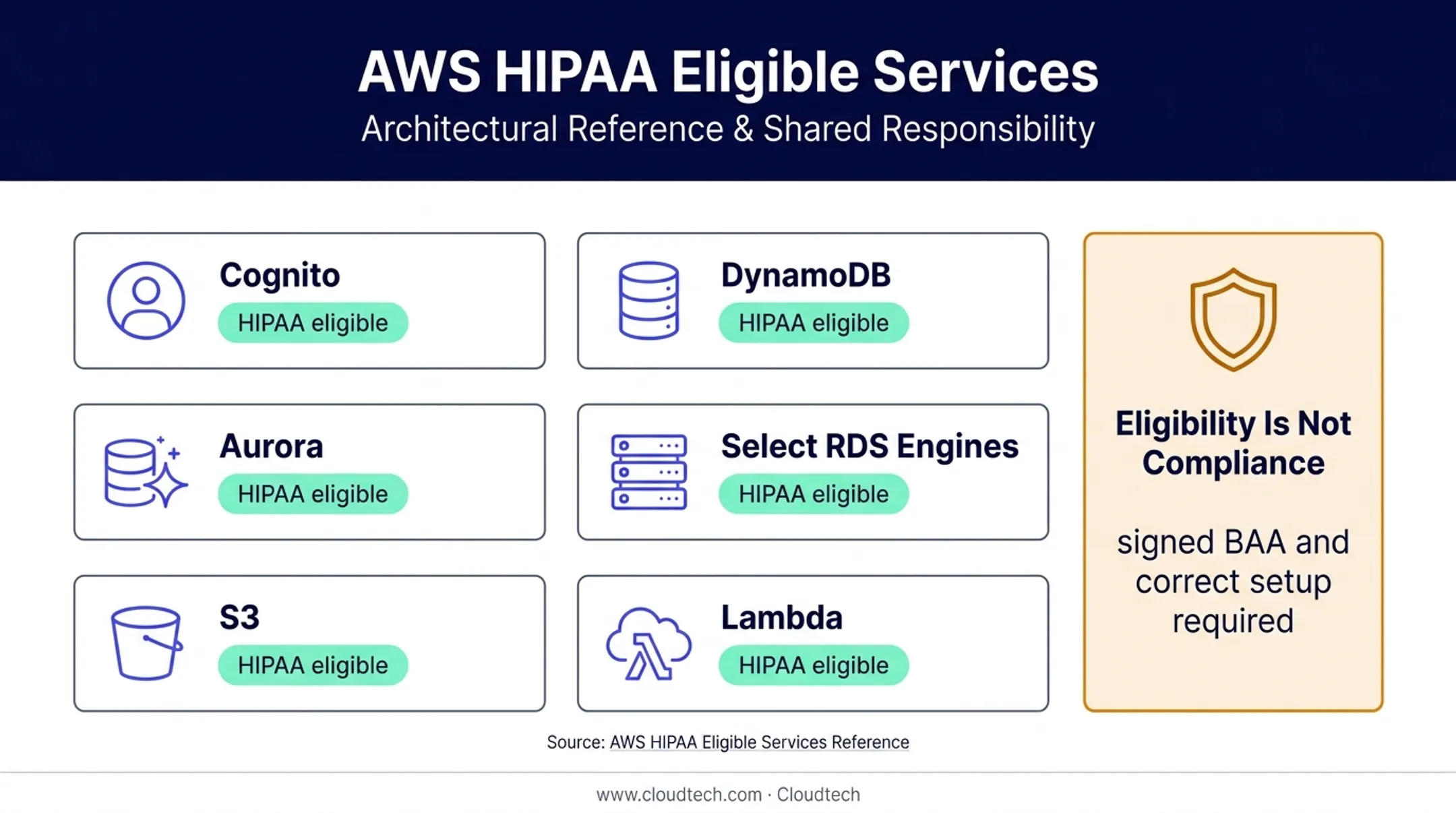 HIPAA eligible AWS services and configuration compliance requirements