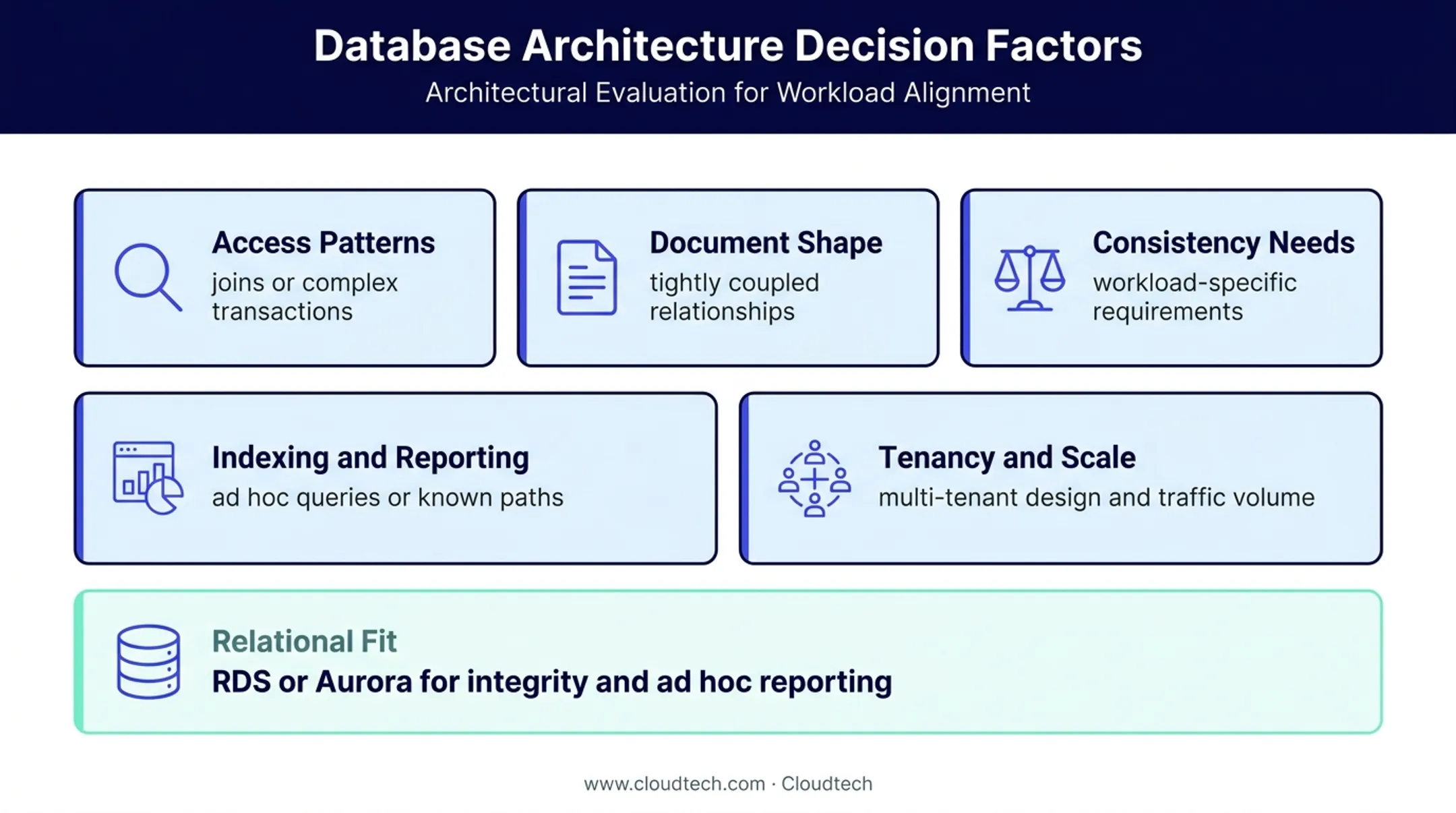 Five database decision factors for choosing DynamoDB RDS or Aurora
