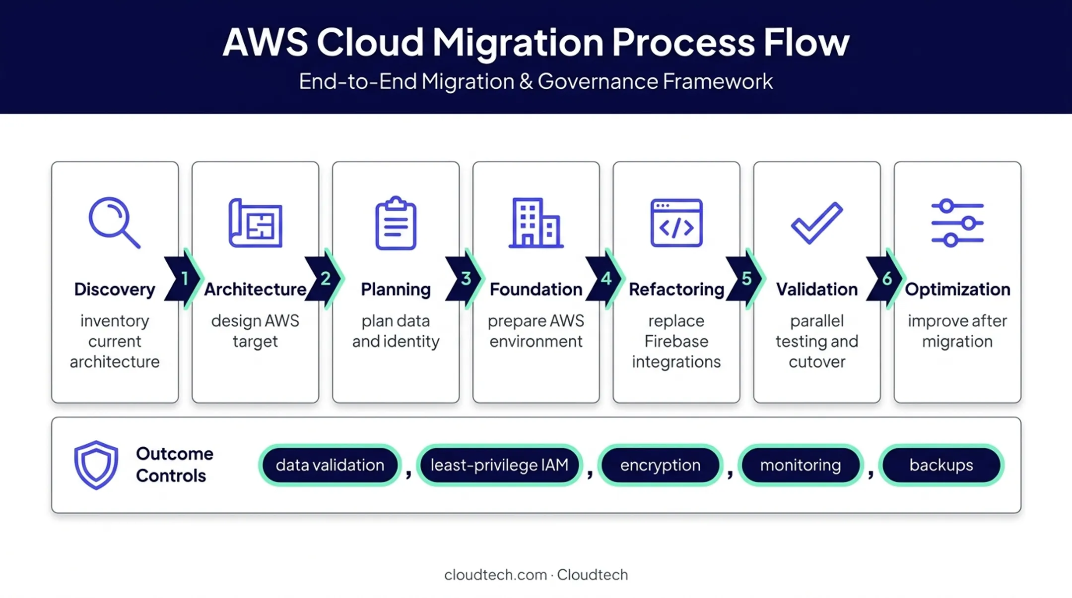 Seven-stage Firebase to AWS migration workflow with governance controls