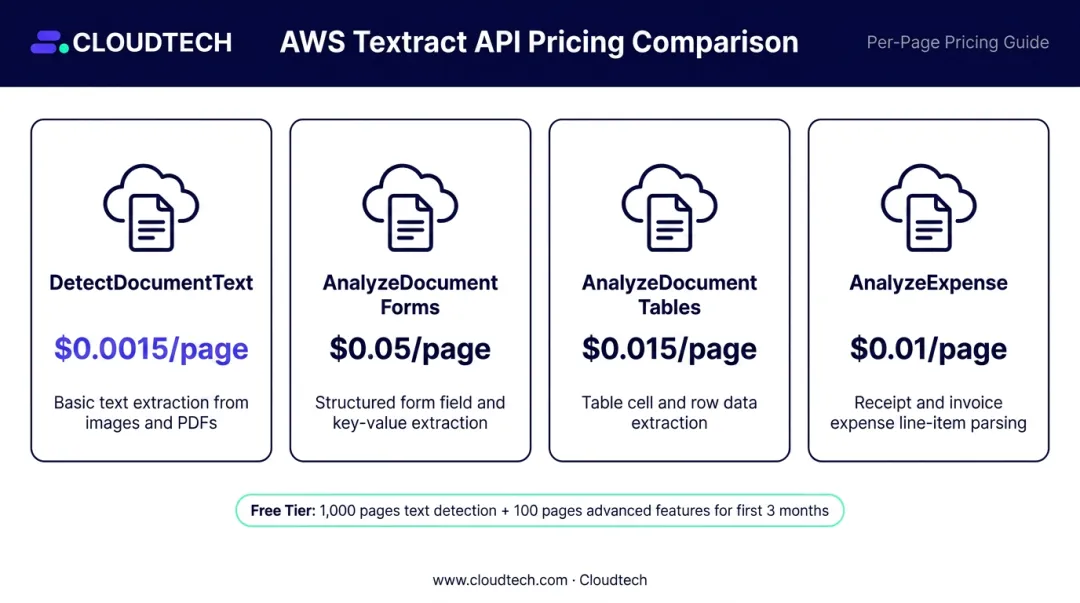 AWS Textract pay-per-page pricing comparison across four API feature types