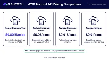 AWS Textract pay-per-page pricing comparison across four API feature types