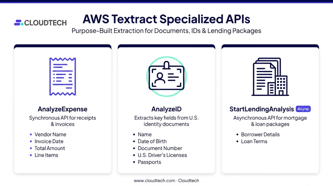 Three AWS Textract specialized APIs for expenses IDs and lending documents