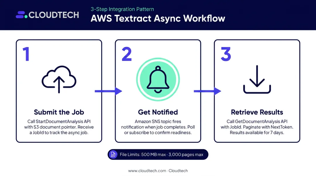 AWS Textract asynchronous processing three-step workflow from job submission to results