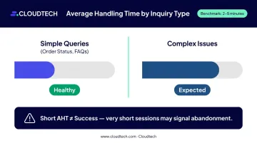 Chatbot average handling time benchmarks by inquiry type simple versus complex queries