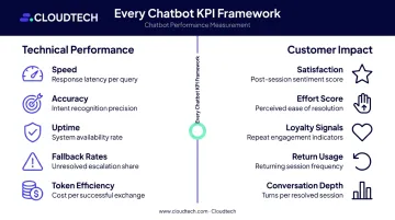 Two-axis chatbot KPI framework comparing technical performance versus customer impact metrics