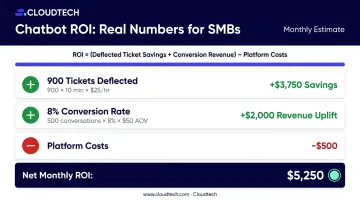 SMB chatbot ROI calculation breakdown showing monthly savings revenue uplift and net return