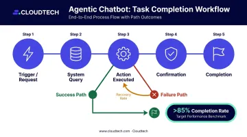 Agentic AI task completion workflow showing multi-step process success failure and recovery rate metrics