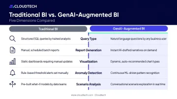 Traditional BI versus GenAI-augmented BI five-dimension comparison infographic