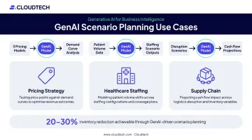 GenAI BI predictive scenario planning three use cases with forecasting outcomes