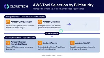 AWS GenAI BI tool selection framework managed versus custom approach by maturity level