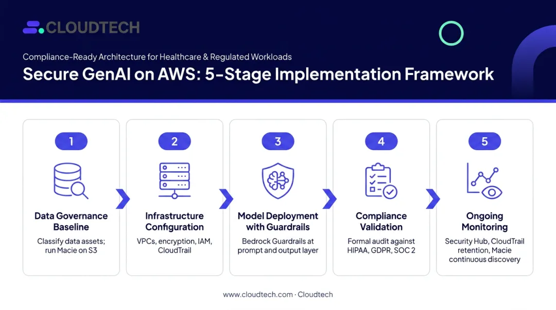 Five-step AWS secure GenAI deployment sequence from data governance to ongoing monitoring
