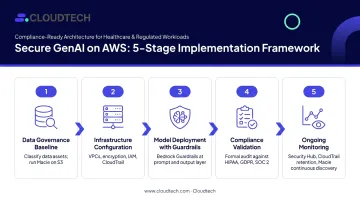 Five-step AWS secure GenAI deployment sequence from data governance to ongoing monitoring