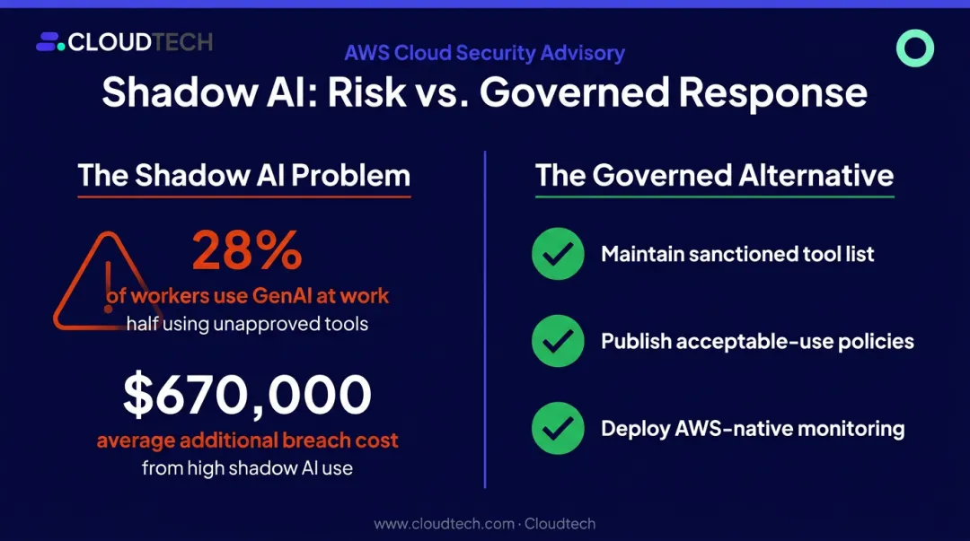 Shadow AI threat statistics and three-step governed AI environment strategy comparison