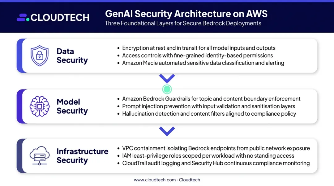 Three-layer GenAI security framework covering data model and infrastructure controls