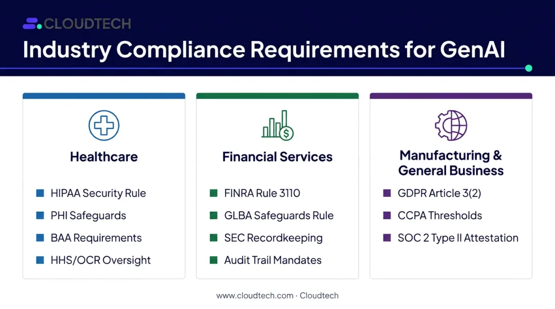 GenAI compliance requirements comparison across healthcare financial services and manufacturing industries