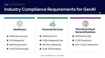 GenAI compliance requirements comparison across healthcare financial services and manufacturing industries