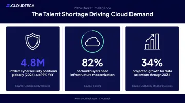 IT talent shortage statistics cybersecurity gap cloud modernization demand 2024 data