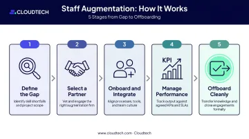 Five-step staff augmentation process flow from gap analysis to offboarding