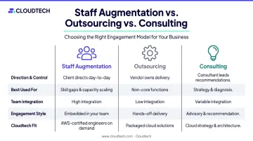 Staff augmentation versus outsourcing versus consulting three-model comparison infographic