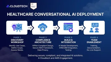 Cloudtech four-phase HIPAA-compliant conversational AI deployment process diagram