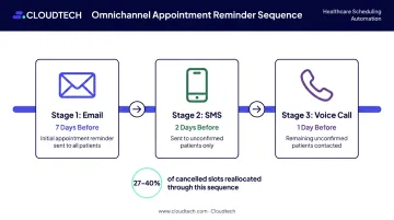Three-channel omnichannel appointment reminder sequence timeline email SMS voice