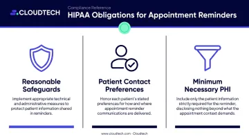 Three HIPAA compliance obligations for AI appointment reminders infographic