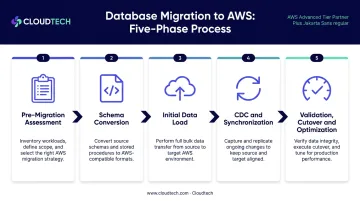 Five-step AWS data warehouse migration process flow from assessment to optimization