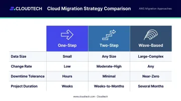 AWS data warehouse migration strategy comparison table one-step two-step wave-based