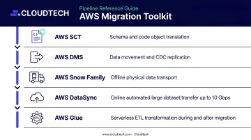 AWS data warehouse migration toolkit five services SCT DMS Snow DataSync Glue roles
