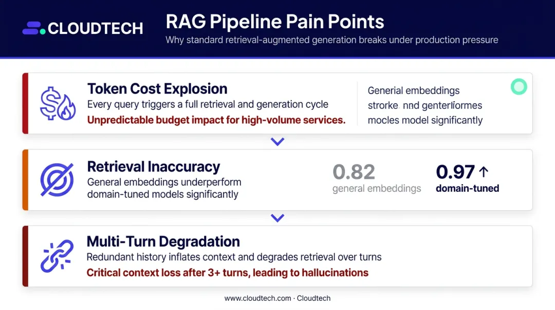 Three core RAG pipeline pain points token cost retrieval inaccuracy conversation degradation