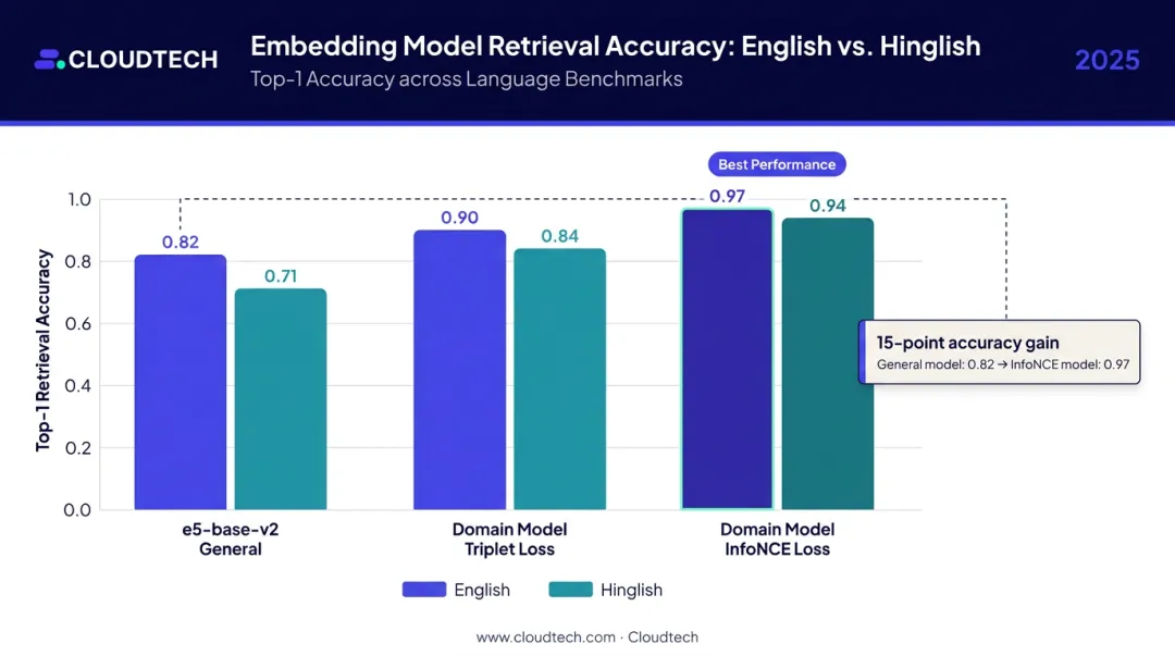 Embedding model accuracy comparison general versus domain-tuned InfoNCE contrastive loss results