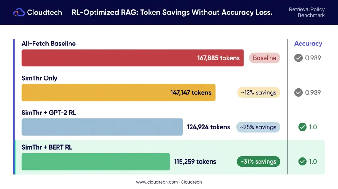 RAG retrieval policy token savings comparison all-fetch versus RL-optimized BERT SimThr results