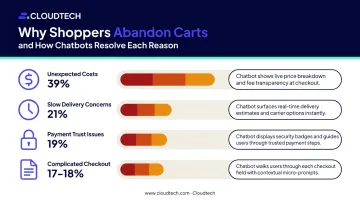 Top four cart abandonment reasons by percentage with resolution strategies infographic
