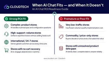Ecommerce store types where AI chatbots generate strongest ROI comparison infographic
