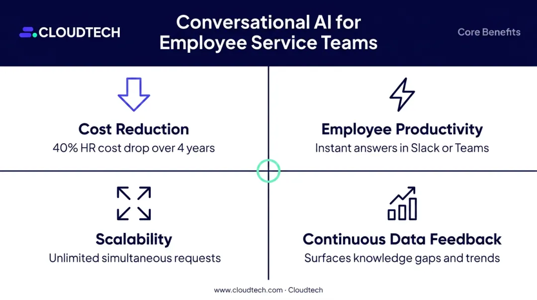Four core benefits of conversational AI for employee service teams comparison infographic