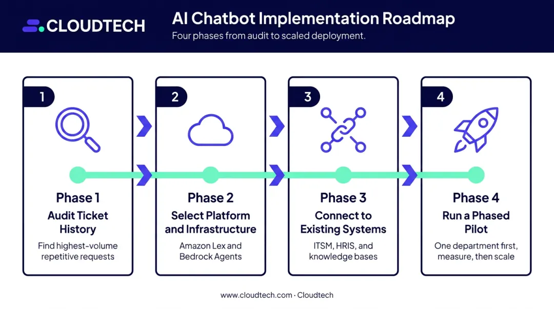 4-phase conversational AI implementation roadmap from audit to pilot launch