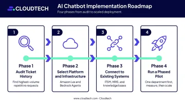 4-phase conversational AI implementation roadmap from audit to pilot launch