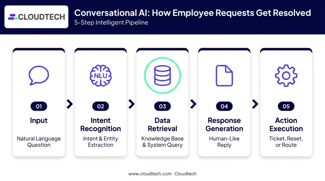 5-step conversational AI employee request processing pipeline flow diagram