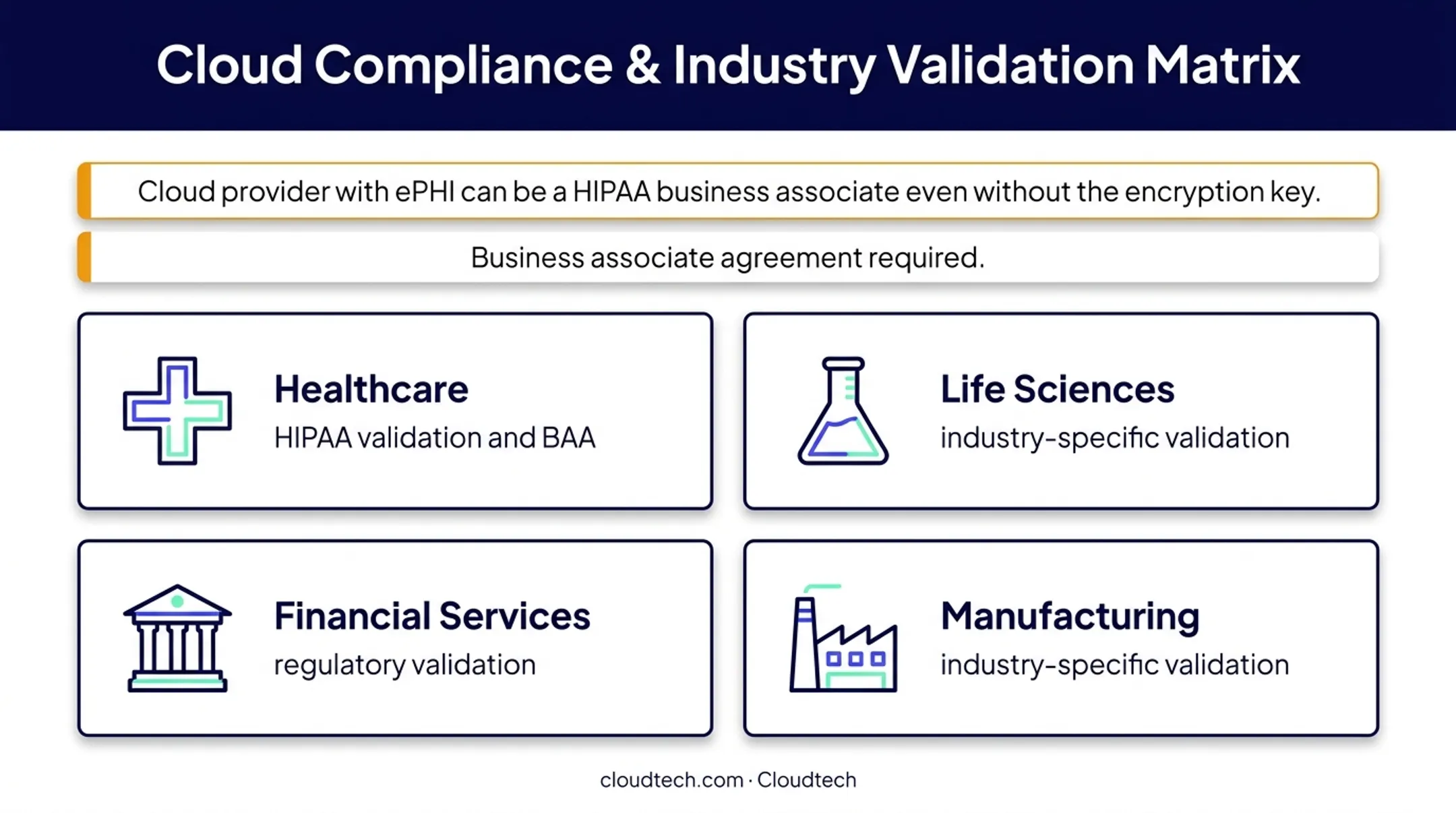 Cloud compliance validation requirements across regulated industries